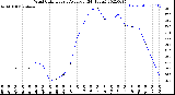 Milwaukee Weather Wind Chill<br>Hourly Average<br>(24 Hours)