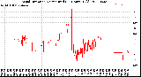 Milwaukee Weather Wind Direction<br>Normalized<br>(24 Hours) (Old)