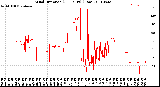 Milwaukee Weather Wind Direction<br>(24 Hours) (Raw)