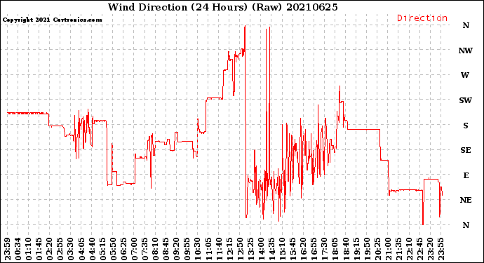 Milwaukee Weather Wind Direction<br>(24 Hours) (Raw)