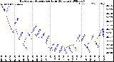 Milwaukee Weather Barometric Pressure<br>per Hour<br>(24 Hours)