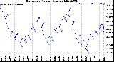 Milwaukee Weather Barometric Pressure<br>Daily High