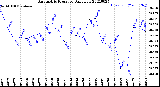 Milwaukee Weather Barometric Pressure<br>Daily Low