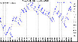 Milwaukee Weather Wind Chill<br>Daily Low