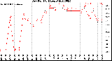 Milwaukee Weather Dew Point<br>(24 Hours)