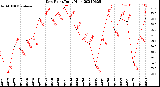 Milwaukee Weather Dew Point<br>Daily High