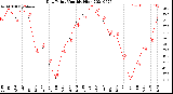 Milwaukee Weather Dew Point<br>Monthly High