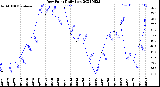 Milwaukee Weather Dew Point<br>Daily Low