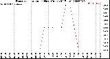 Milwaukee Weather Evapotranspiration<br>per Hour<br>(Inches 24 Hours)