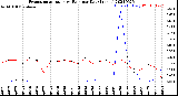 Milwaukee Weather Evapotranspiration<br>vs Rain per Day<br>(Inches)