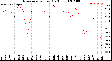 Milwaukee Weather Evapotranspiration<br>per Day (Inches)