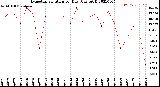 Milwaukee Weather Evapotranspiration<br>per Day (Ozs sq/ft)