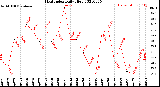 Milwaukee Weather Heat Index<br>Daily High