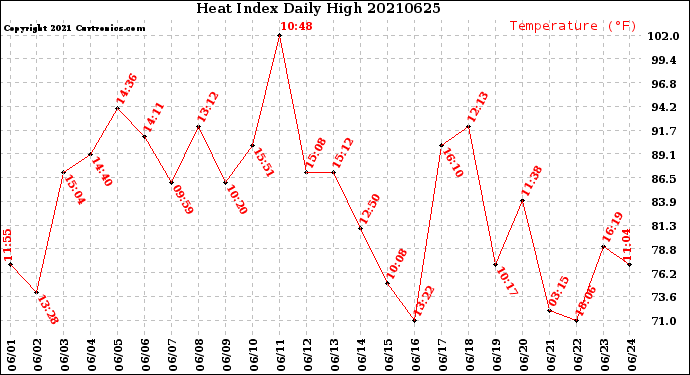 Milwaukee Weather Heat Index<br>Daily High