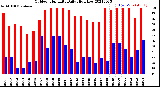 Milwaukee Weather Outdoor Humidity<br>Daily High/Low