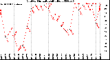 Milwaukee Weather Outdoor Humidity<br>Daily High