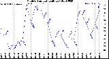 Milwaukee Weather Outdoor Humidity<br>Daily Low