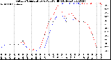 Milwaukee Weather Outdoor Temperature<br>vs Wind Chill<br>(24 Hours)