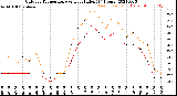 Milwaukee Weather Outdoor Temperature<br>vs Heat Index<br>(24 Hours)