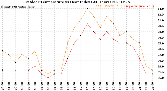 Milwaukee Weather Outdoor Temperature<br>vs Heat Index<br>(24 Hours)