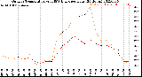 Milwaukee Weather Outdoor Temperature<br>vs THSW Index<br>per Hour<br>(24 Hours)