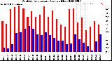 Milwaukee Weather Outdoor Temperature<br>Daily High/Low