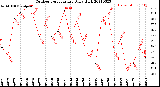 Milwaukee Weather Outdoor Temperature<br>Daily High