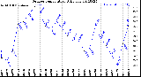 Milwaukee Weather Outdoor Temperature<br>Daily Low