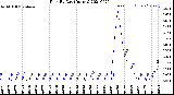 Milwaukee Weather Rain<br>By Day<br>(Inches)