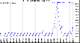 Milwaukee Weather Rain Rate<br>Daily High