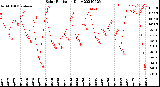 Milwaukee Weather Solar Radiation<br>Daily