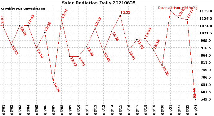 Milwaukee Weather Solar Radiation<br>Daily