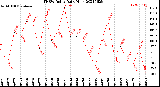 Milwaukee Weather THSW Index<br>Daily High