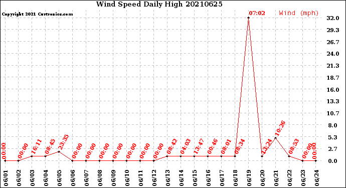 Milwaukee Weather Wind Speed<br>Daily High