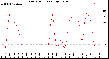 Milwaukee Weather Wind Direction<br>Daily High