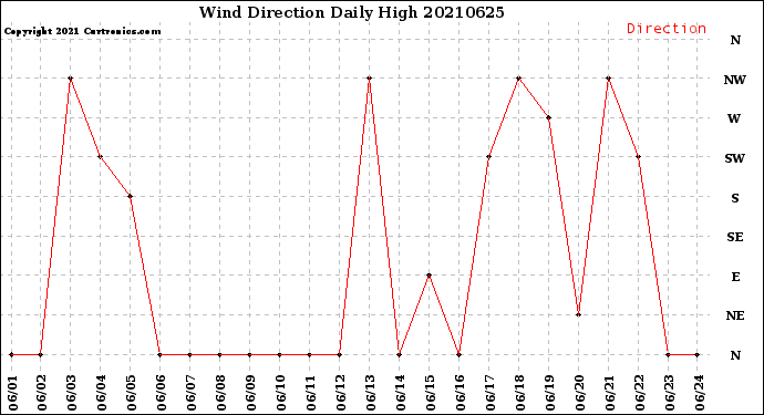 Milwaukee Weather Wind Direction<br>Daily High