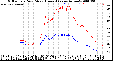 Milwaukee Weather Outdoor Temp / Dew Point<br>by Minute<br>(24 Hours) (Alternate)