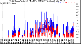 Milwaukee Weather Wind Speed/Gusts<br>by Minute<br>(24 Hours) (Alternate)