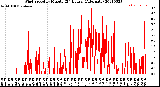 Milwaukee Weather Wind Speed<br>by Minute<br>(24 Hours) (Alternate)