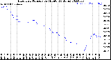 Milwaukee Weather Barometric Pressure<br>per Minute<br>(24 Hours)