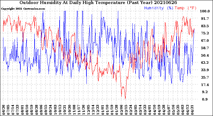 Milwaukee Weather Outdoor Humidity<br>At Daily High<br>Temperature<br>(Past Year)