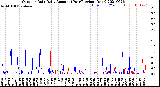 Milwaukee Weather Outdoor Rain<br>Daily Amount<br>(Past/Previous Year)