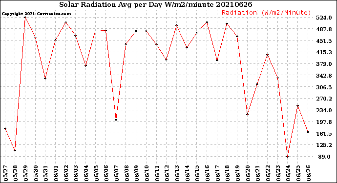 Milwaukee Weather Solar Radiation<br>Avg per Day W/m2/minute