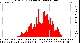 Milwaukee Weather Solar Radiation<br>per Minute<br>(24 Hours)