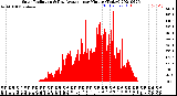 Milwaukee Weather Solar Radiation<br>& Day Average<br>per Minute<br>(Today)