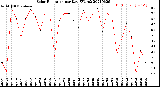 Milwaukee Weather Solar Radiation<br>per Day KW/m2