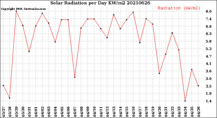 Milwaukee Weather Solar Radiation<br>per Day KW/m2