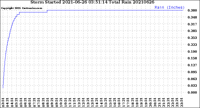 Milwaukee Weather Storm<br>Started 2021-06-26 03:51:14<br>Total Rain