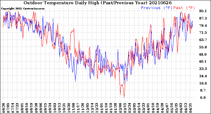 Milwaukee Weather Outdoor Temperature<br>Daily High<br>(Past/Previous Year)