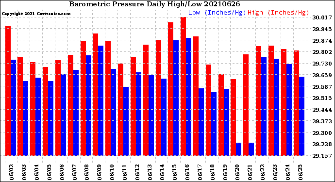 Milwaukee Weather Barometric Pressure<br>Daily High/Low